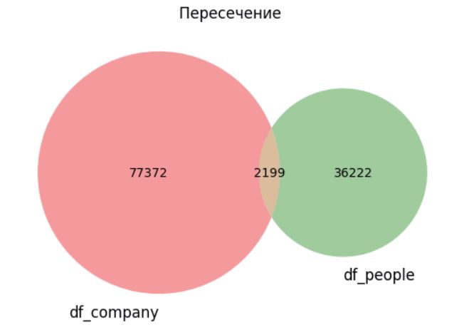 Пересечение network_username