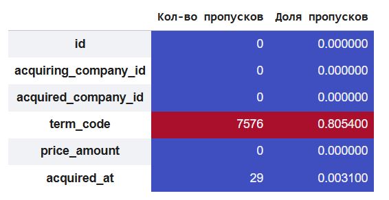 Пропуски df_acquisition
