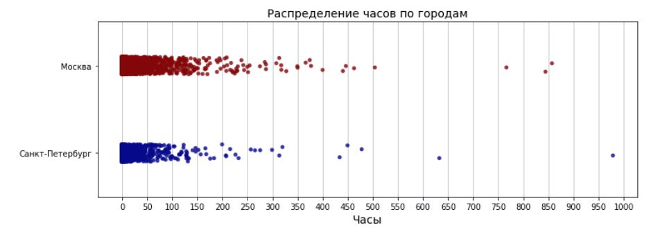 Распределение часов по городам