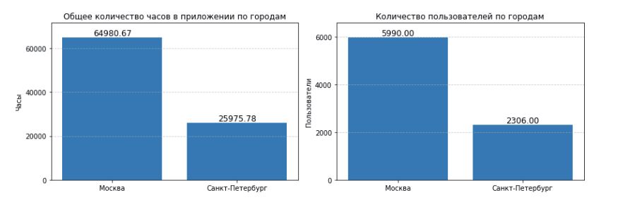 Количество пользователей и часов