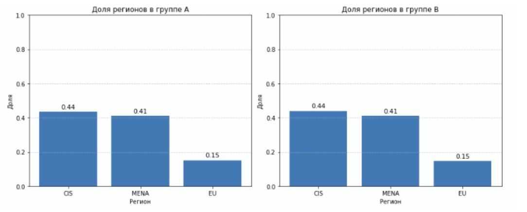 Распределение по регионам