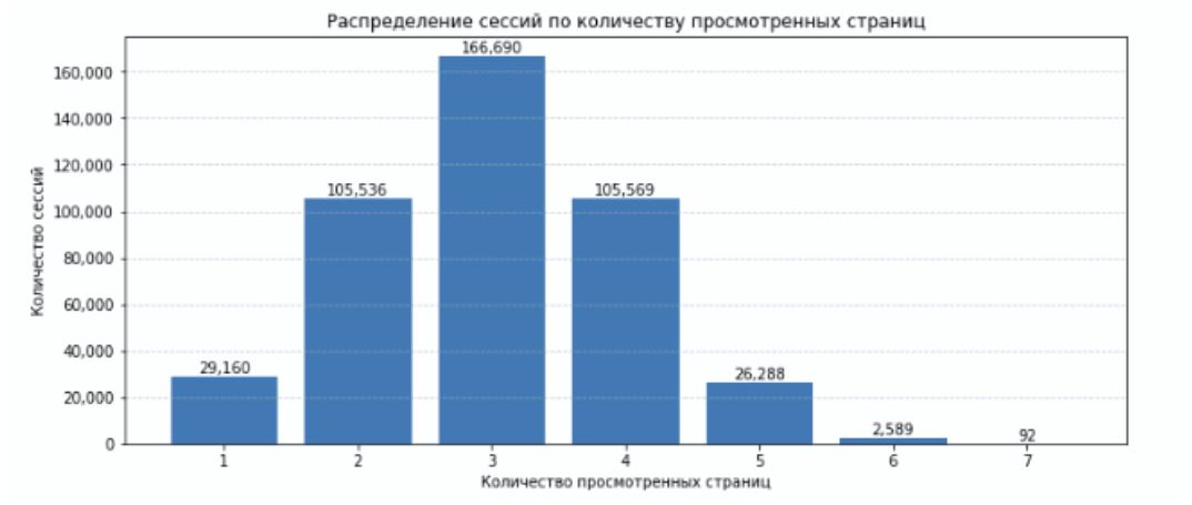 Распределение сессий по количеству просмотренных страниц
