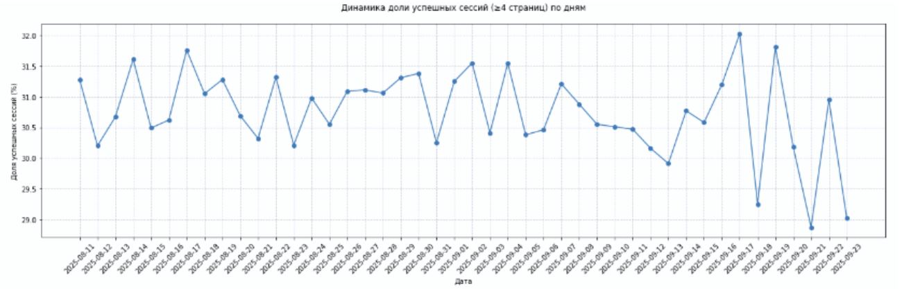 Динамика доли успешных сессий по дням