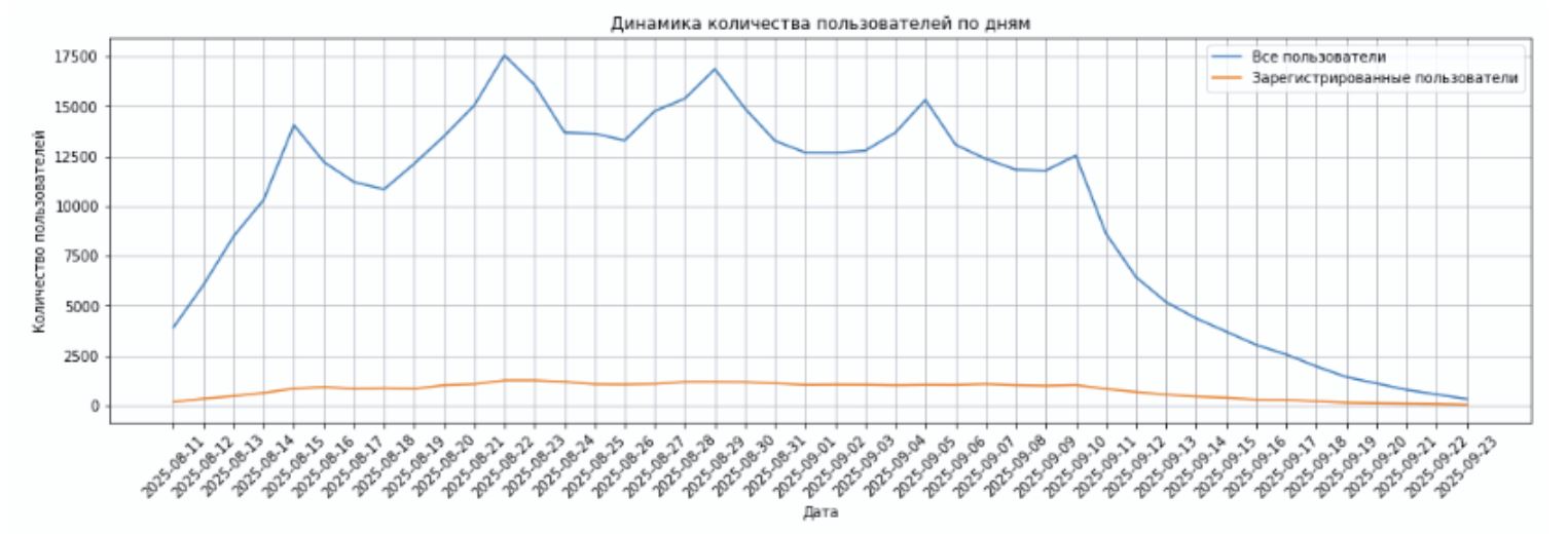 Динамика количества пользователей по дням