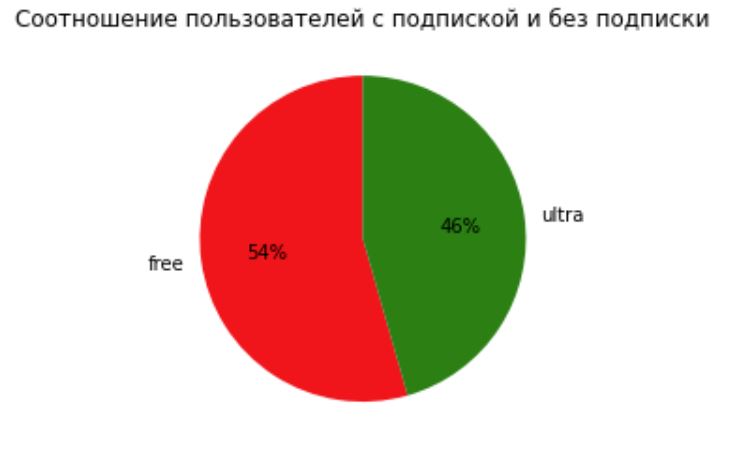 Соотношение с подпиской и без