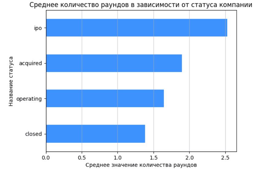 Среднее количество раундов в зависимости от статуса компании